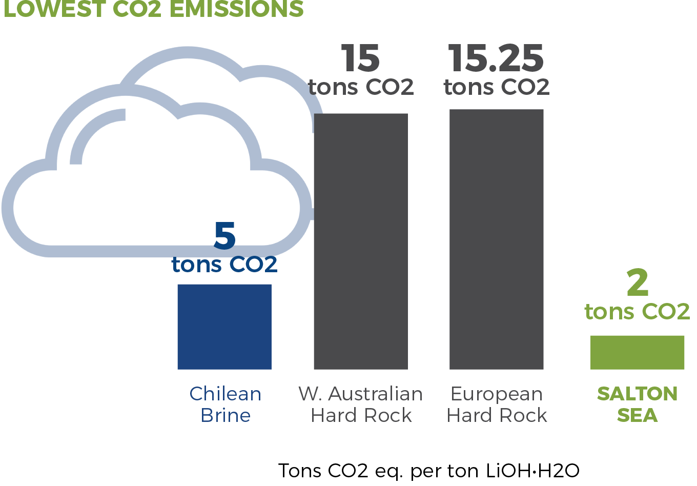 Lowest CO2 Emissions