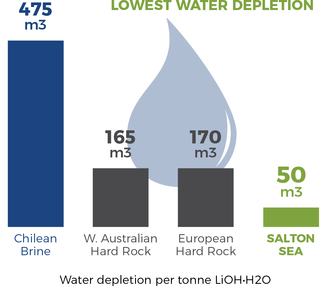 Lowest Water Depletion